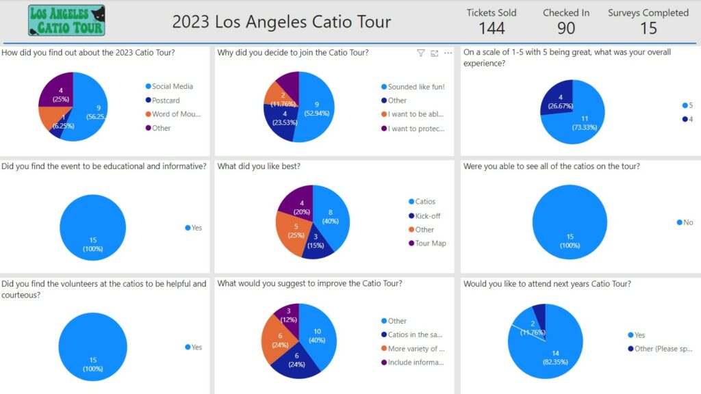 2023 Los Angles Catio Tour Survey Results